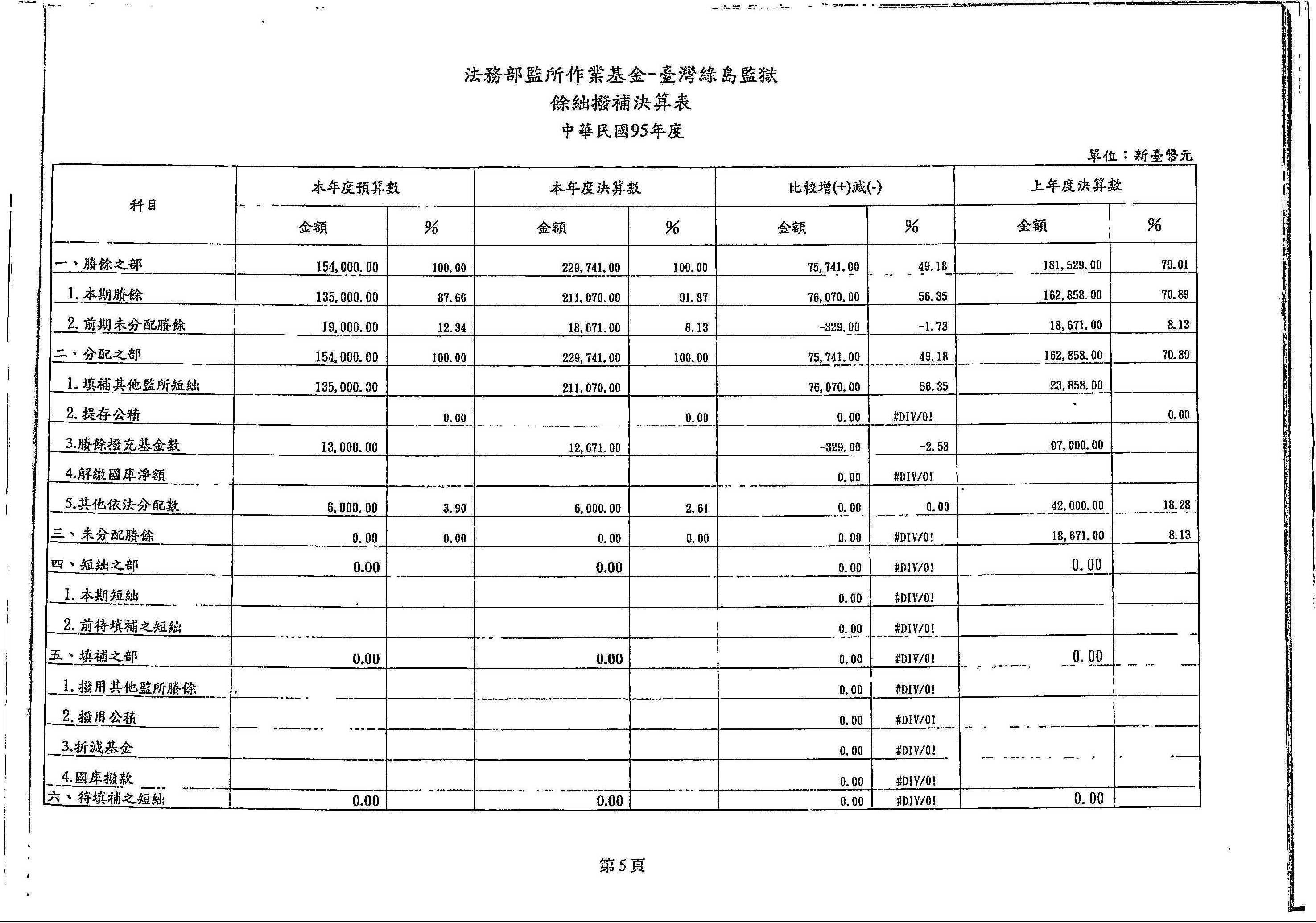 餘絀撥補決算表