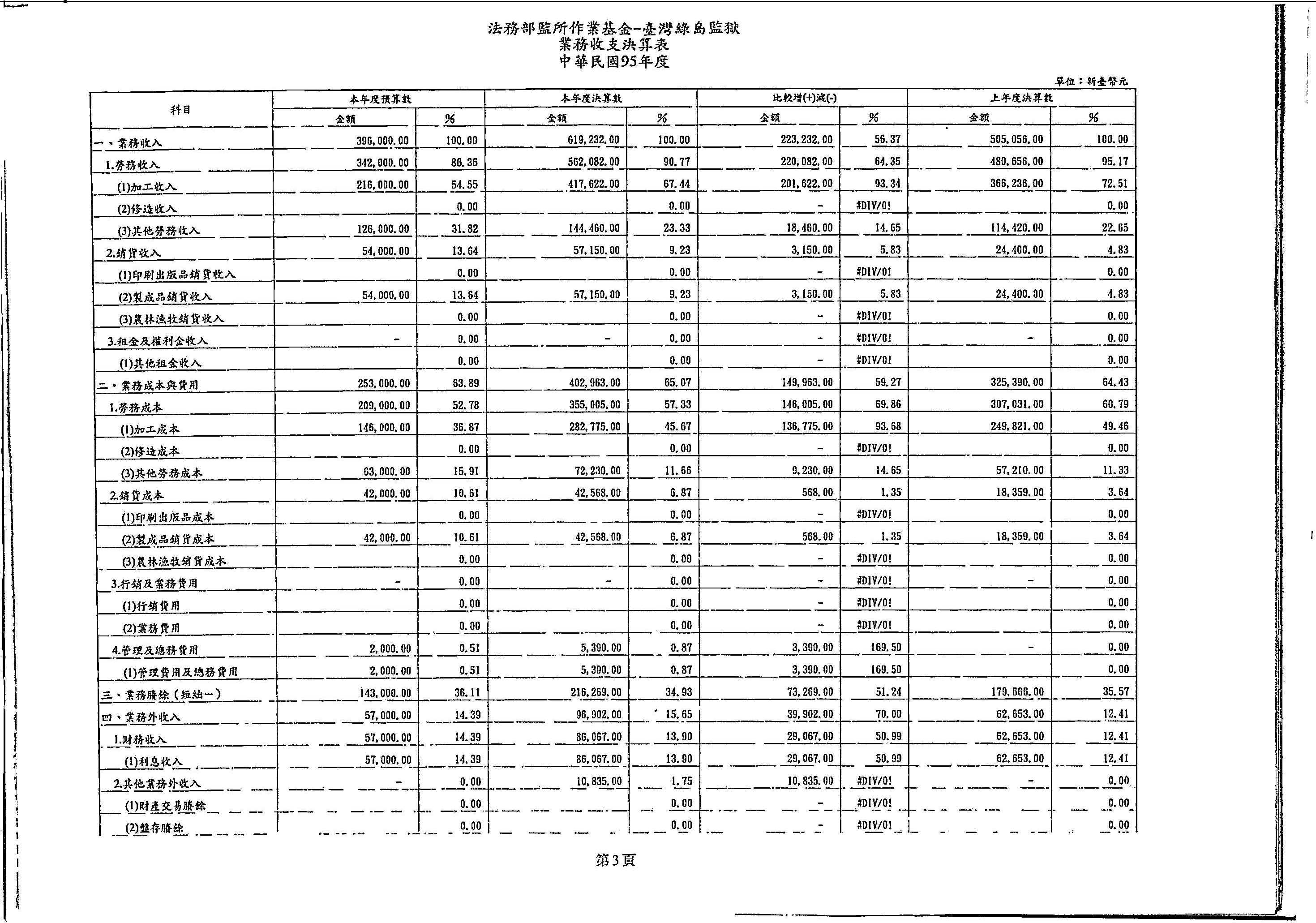 監所作業基金95年度決算