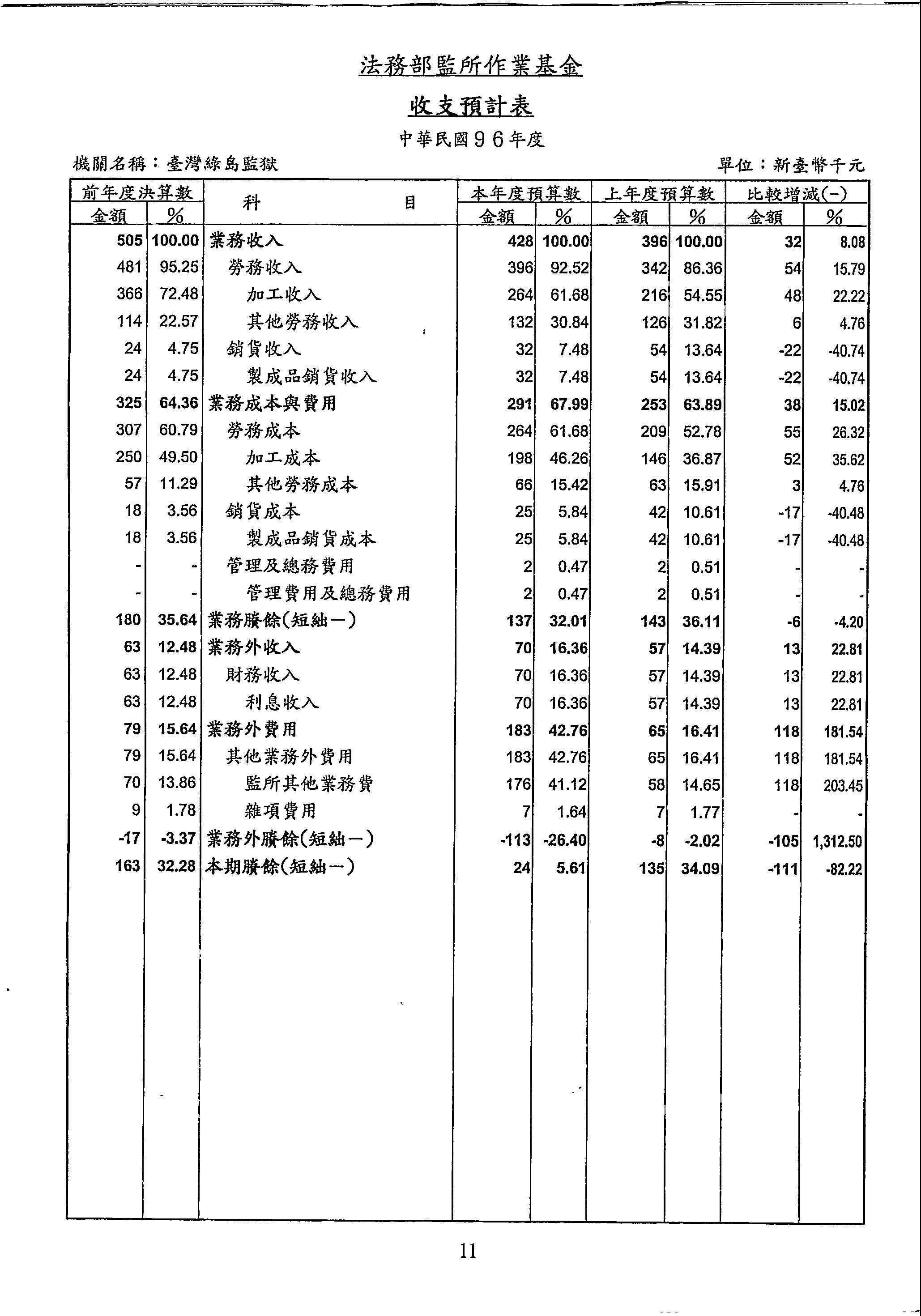 收支預計表