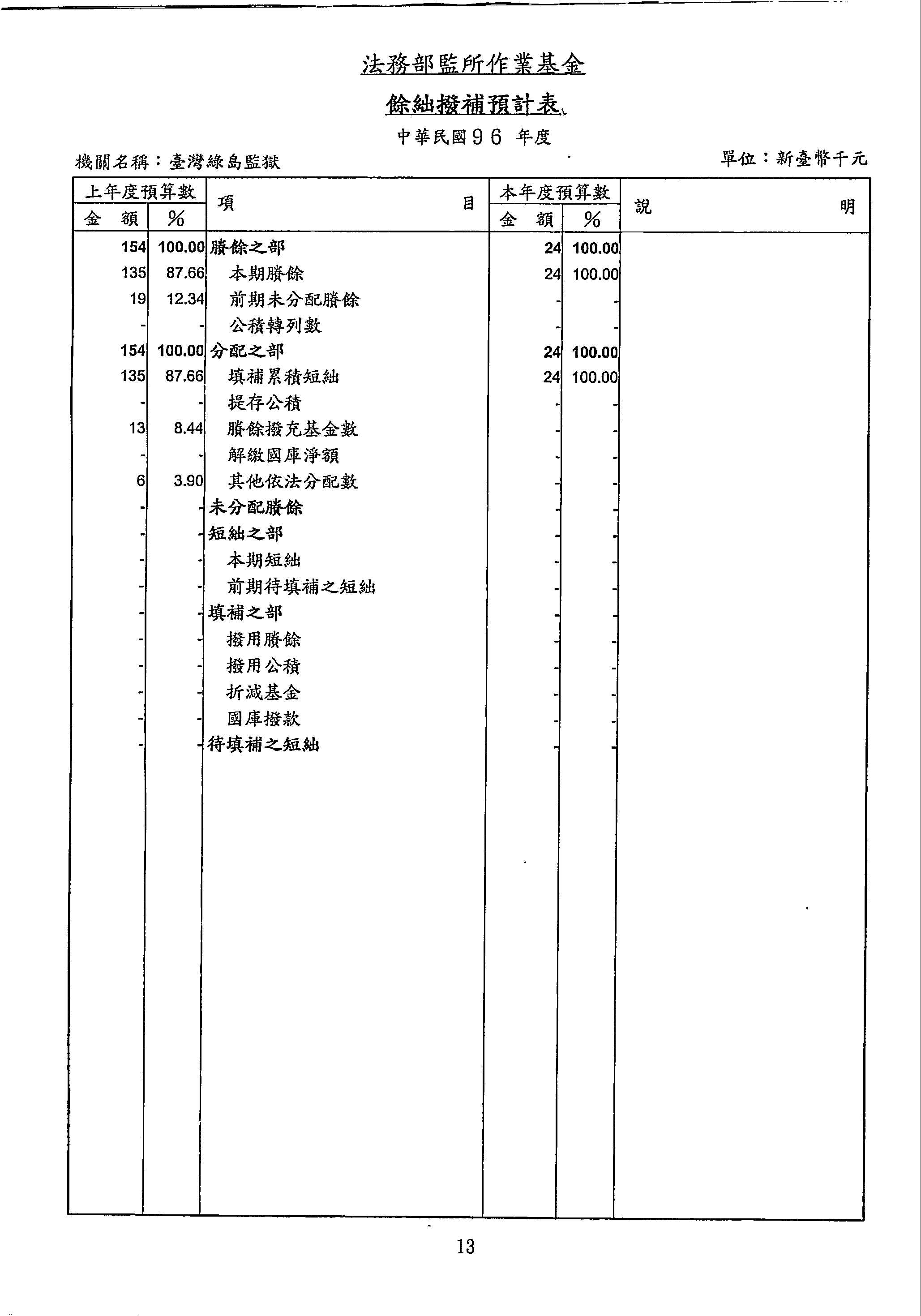 餘絀撥補預計表