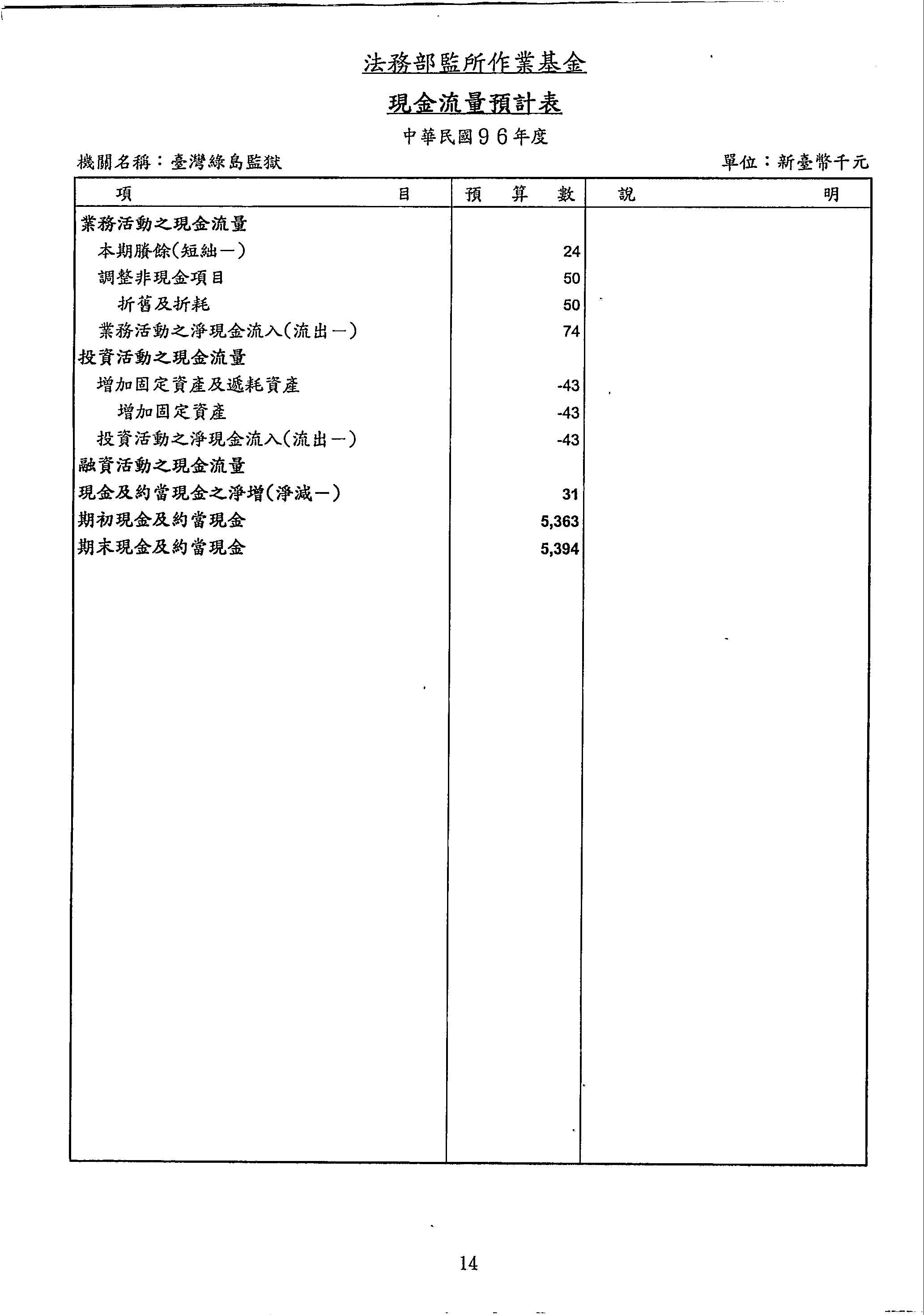 現金流量預計表