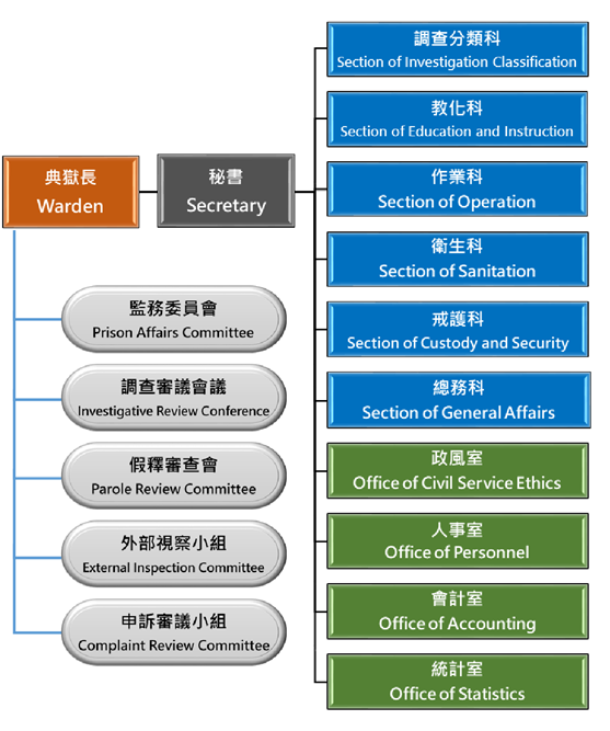 機關編制圖